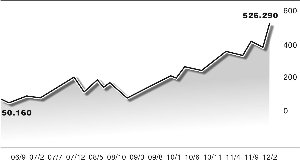 ƻ��5�귭10�� 49ֻQDII������ʧţ��