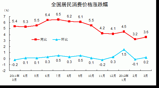 3月份CPI同比增长3.6% 食品价格同比上涨7.5%