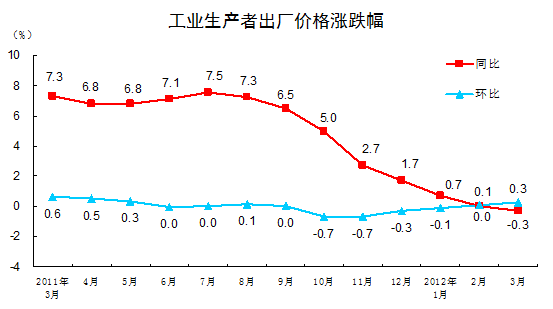 2012��3�·�PPIͬ���½�0.3%