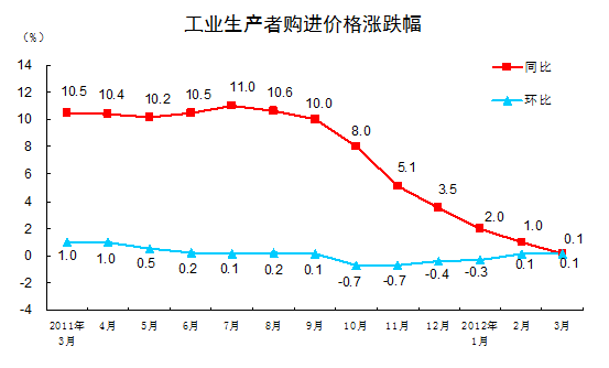 2012��3�·�PPIͬ���½�0.3%