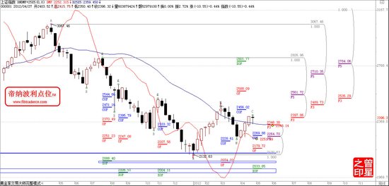 帝法测市:大盘即将大幅攀升格局未变