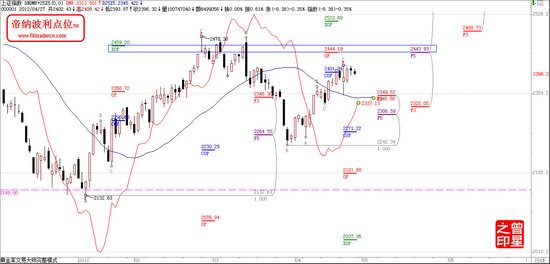 帝法测市:大盘即将大幅攀升格局未变