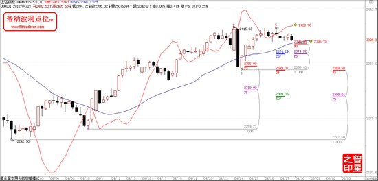 帝法测市:大盘即将大幅攀升格局未变
