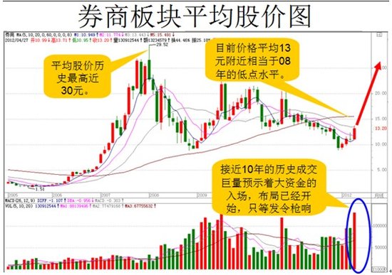 看图解盘:5月上攻行情到来 券商股成最大赢家