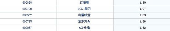 5只一元股再现江湖 周期股遭估值业绩双杀