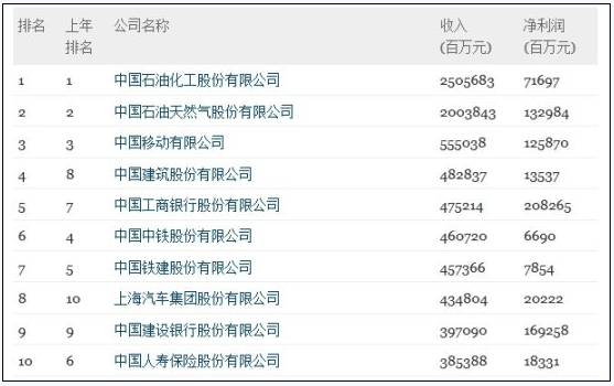 �й�ʯ����1.7% �����й��Ƹ�500ǿ����