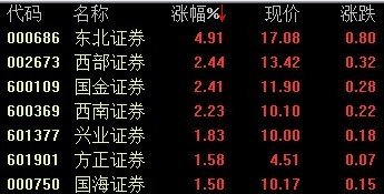 ȯ�̹ɶ������� ����֤ȯ�ǽ�5%