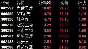 ҽ����е��鷢�� ����ҽ����ͣ