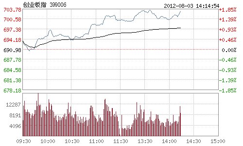 ��Ѷ����ҵ��ָ������1.6% �۷ɹ���3����ͣ