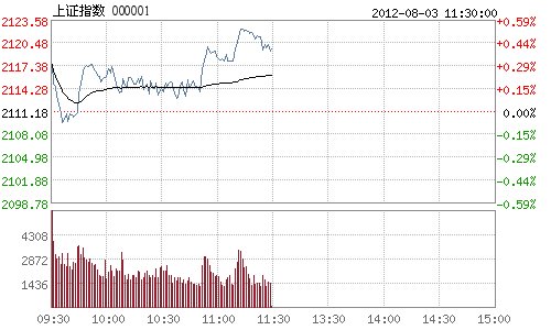 午评:石油化工领涨两市 沪指震荡收高0.40%