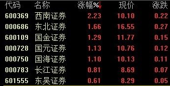 ȯ�̹����ƻ�Ծ ����֤ȯ��2.2%