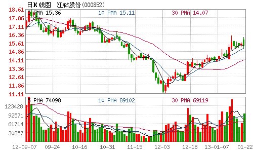 ����ɷ�ȥ��ʵ�־���1.31�� ͬ������25%