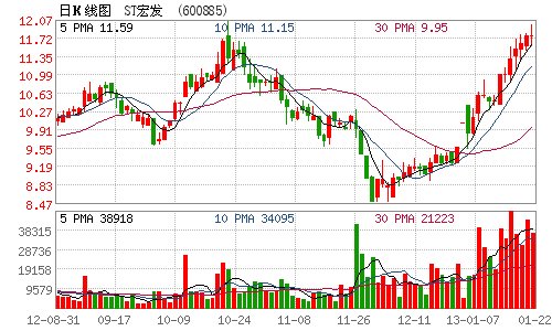 ST�귢ȥ��ӯ��2.9��Ԫ ͬ������27.7%