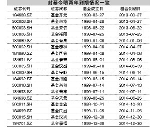基金开元封转开复牌涨停 两机构趁机出货