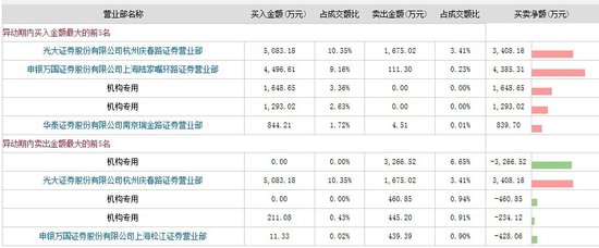 龙虎榜:资金高位吸筹拓维信息 泽熙接盘江苏宏宝