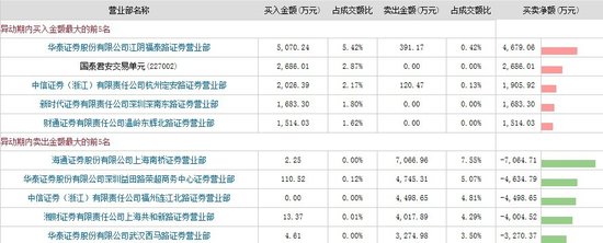 龙虎榜:资金高位吸筹拓维信息 泽熙接盘江苏宏宝
