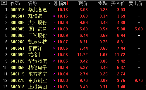揭秘涨停板:远洋航线旺季来临 海运股走强