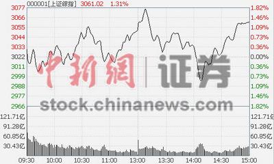 ��ָ����1.31%������ ���а����������