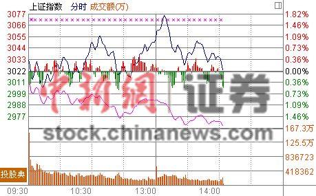 沪指午后冲高回落 券商股熄火银行一枝独秀