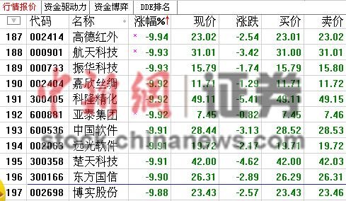 ��ָ��5.43%��5������յ��� ��200�ɵ�ͣ