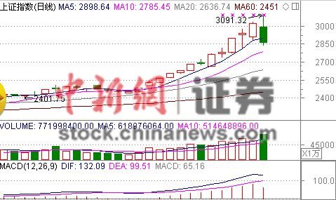 ��ָ��5.43%��5������յ��� ��200�ɵ�ͣ