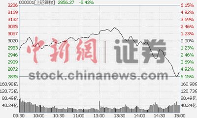沪指暴跌5.43%重回“2”时代 A股成交额破世界纪录