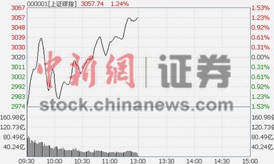 ��ָ������1.24% ֤ȯ����������̧��
