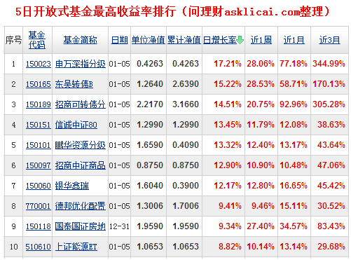 [�����ձ�]5�տ���ʽ����7ֻ���泬10%