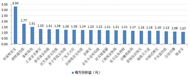 �����Ʒ����Աȣ����7���껯����5.37%