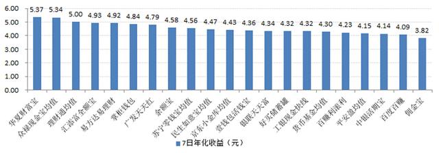 �����Ʒ����Աȣ����7���껯����5.37%