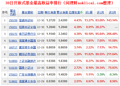 [�����ձ�]30��Ͷ�ʽ�����������Ƿ���ǰ