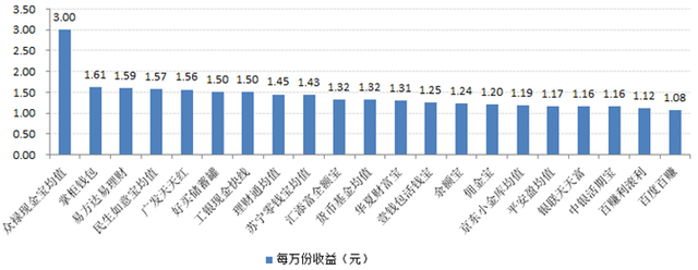 �����Ʒ����Աȣ����7���껯����5.22%