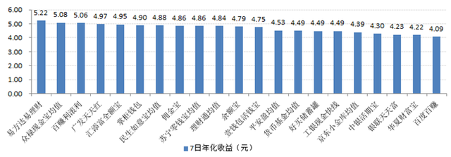 �����Ʒ����Աȣ����7���껯����5.22%
