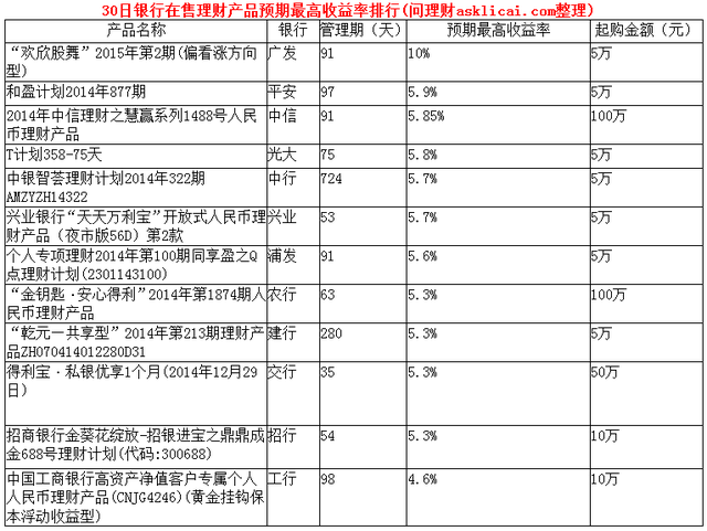 [�����ձ�]�������Ʋ�ƷԤ�����������10%