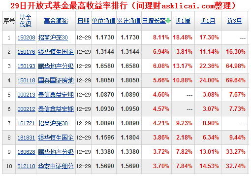 [�����ձ�]29�տ���ʽ�������������8.11%