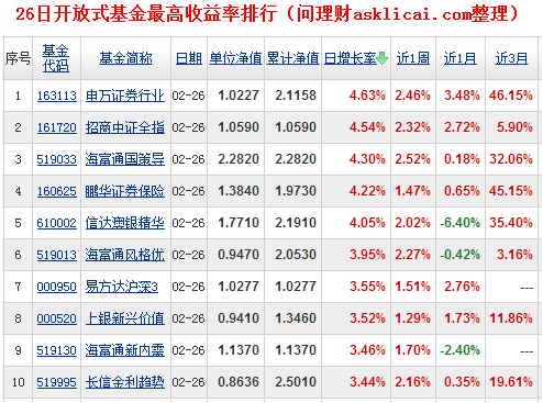[�����ձ�]26�տ���ʽ���������Ϊ4.63%