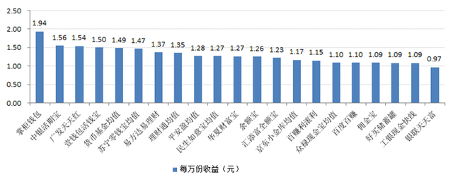 宝类产品收益对比:最高7日年化收益4.76%