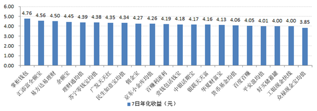 宝类产品收益对比:最高7日年化收益4.76%